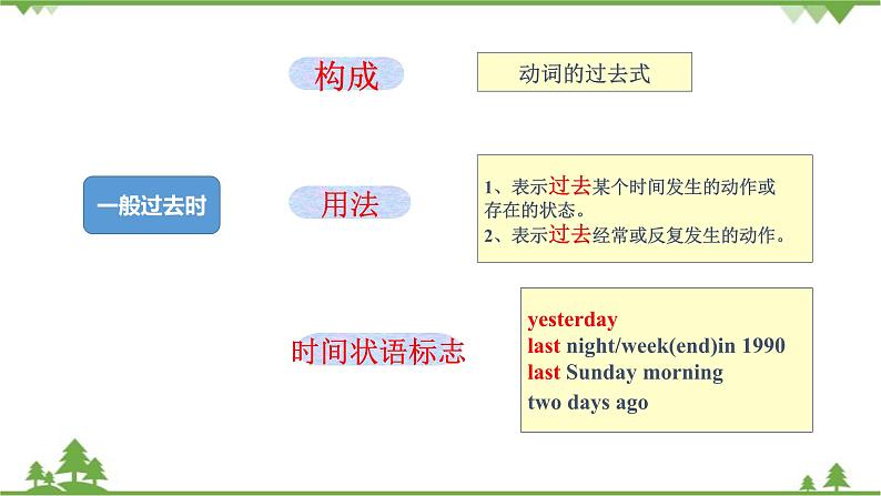 人教新目标版英语七年级下册 Unit 11 How was your school trip-Section A Grammar Focus-3c（第2课时）课件07