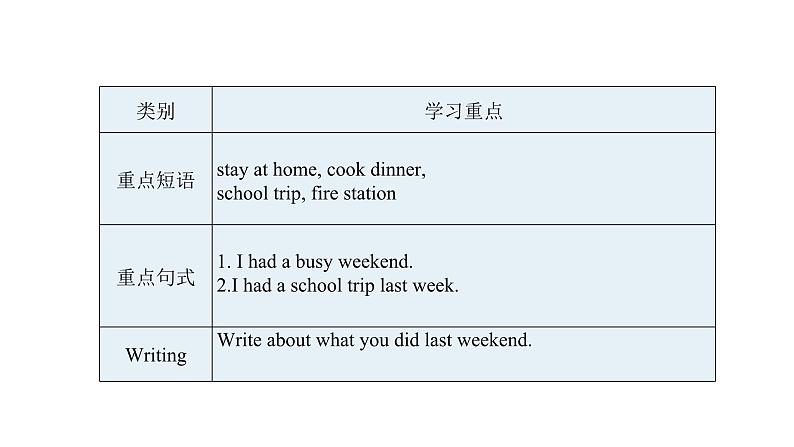 人教新目标英语七下 Unit 12 What did you do last weekend 第五课时 Section B (3a - Self Check) 课件+教案+素材包02