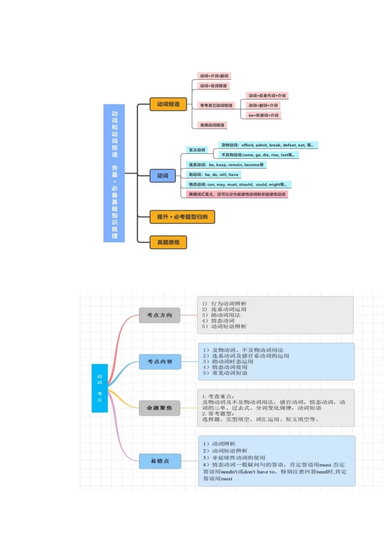 第02讲 动词和动词短语（讲义）-备战2024中考英语一轮复习精品课件+讲义+练习（全国通用）03