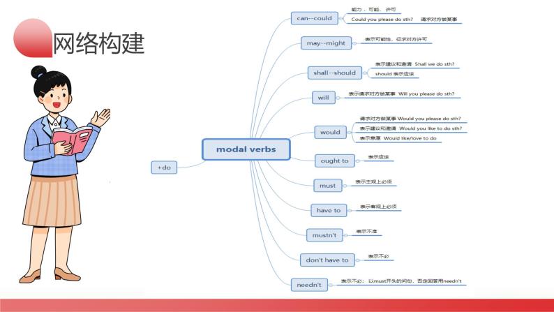 第03讲 情态动词（课件）-2024年备战2024中考英语一轮复习精品课件+讲义+练习（全国通用）04