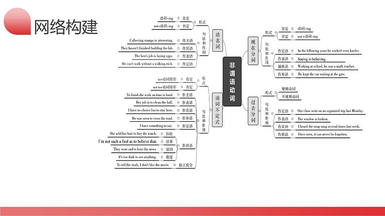 第06讲 非谓语动词之分词（课件）-2024年备战2024中考英语一轮复习精品课件+讲义+练习（全国通用）第5页