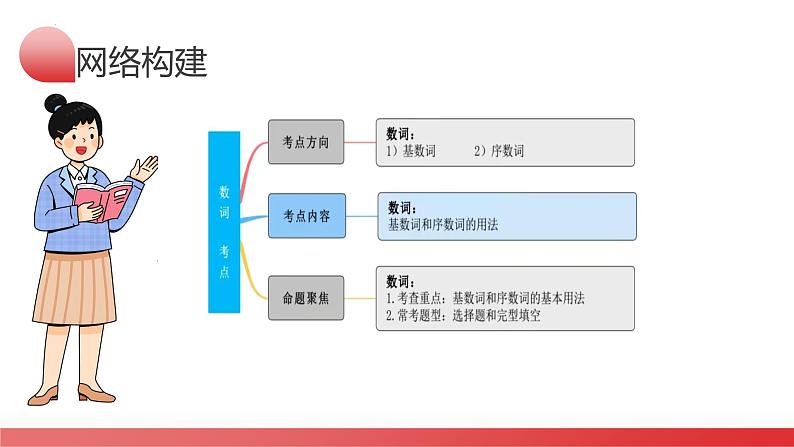 第12讲 数词（课件）-2024年备战2024中考英语一轮复习精品课件+讲义+练习（全国通用）第4页