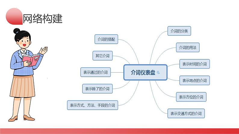 第13讲 介词和介词短语（课件）-2024年备战2024中考英语一轮复习精品课件+讲义+练习（全国通用）第4页