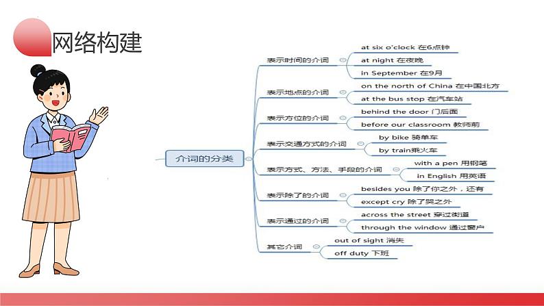 第13讲 介词和介词短语（课件）-2024年备战2024中考英语一轮复习精品课件+讲义+练习（全国通用）第5页