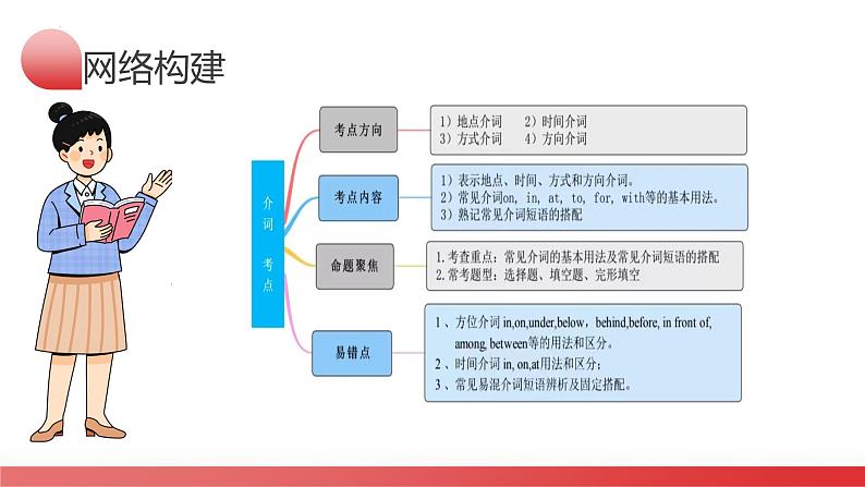 第13讲 介词和介词短语（课件）-2024年备战2024中考英语一轮复习精品课件+讲义+练习（全国通用）第6页