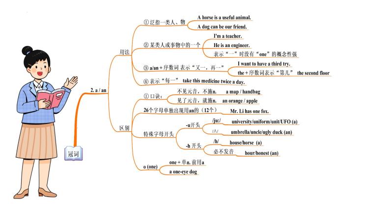 第16讲 冠词（课件）-2024年备战2024中考英语一轮复习精品课件+讲义+练习（全国通用）05