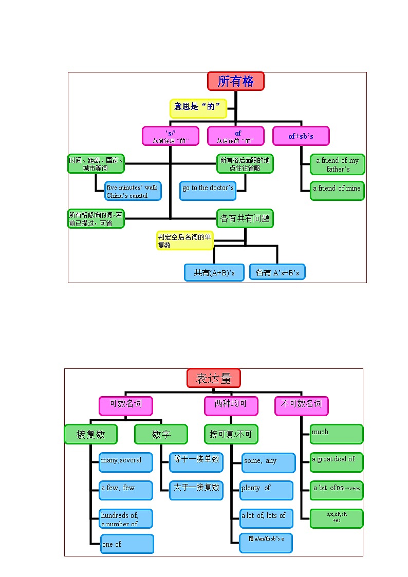 【通用版】中考 初中英语 专题01 名词 （原卷版+解析版）02