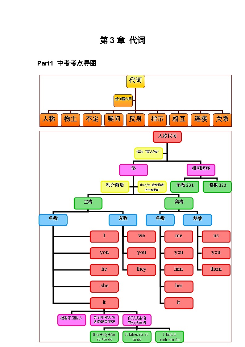 专题03 代词（解析版）第1页