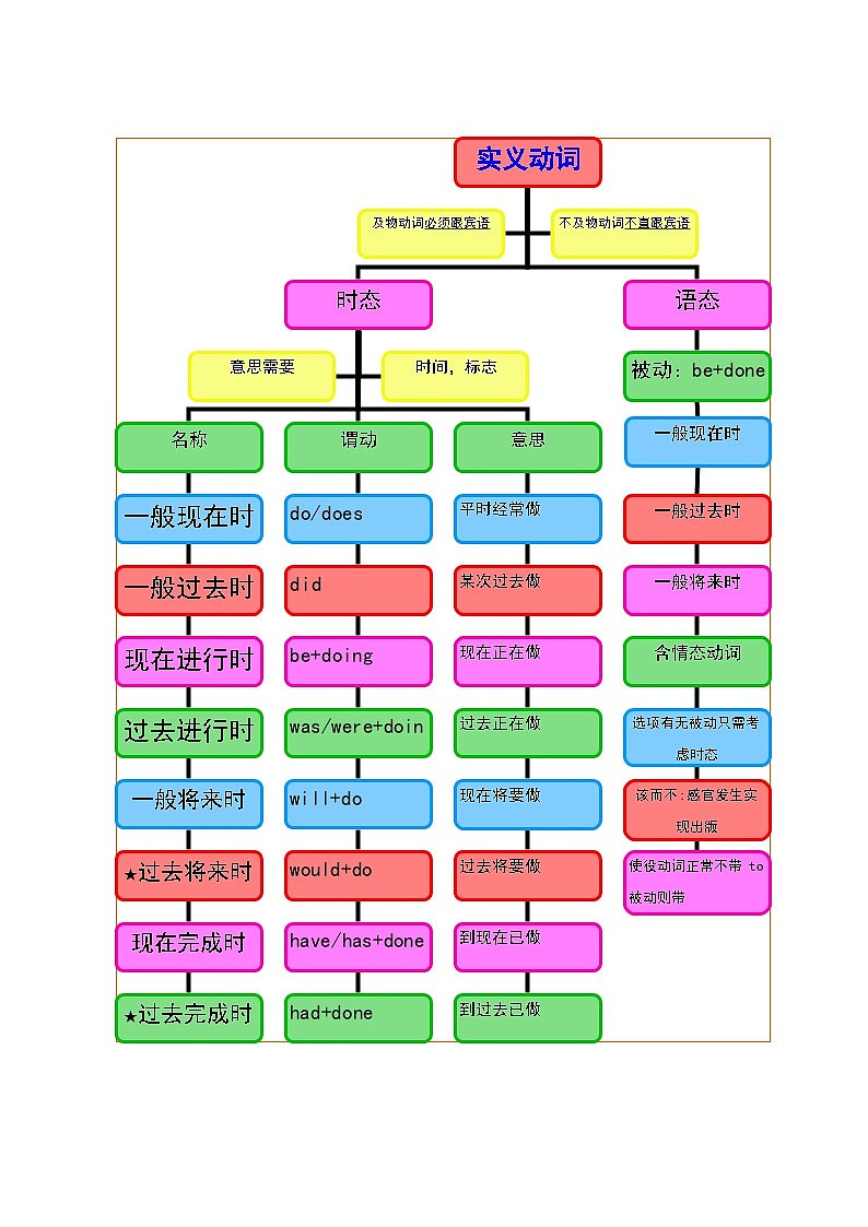 【通用版】中考 初中英语 专题08 时态（原卷版+解析版）02