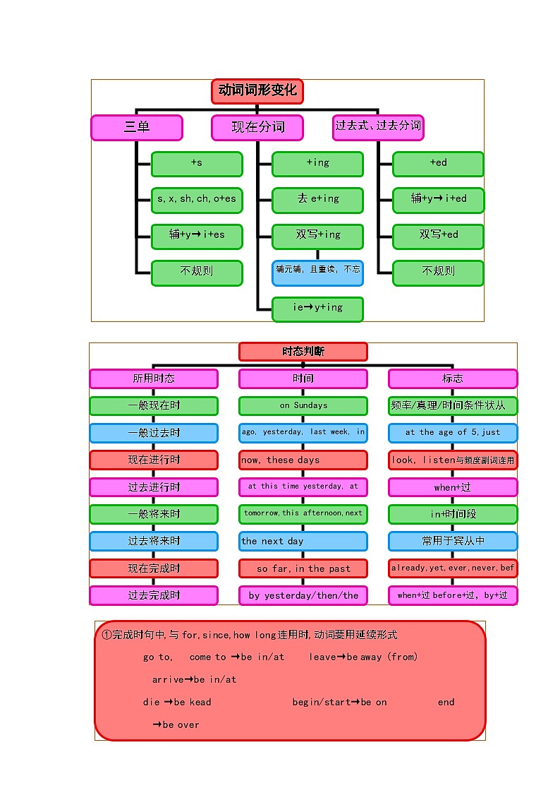 【通用版】中考 初中英语 专题08 时态（原卷版+解析版）03