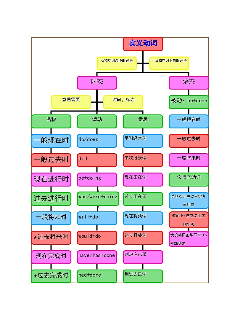 【通用版】中考 初中英语 专题08 时态（原卷版+解析版）02