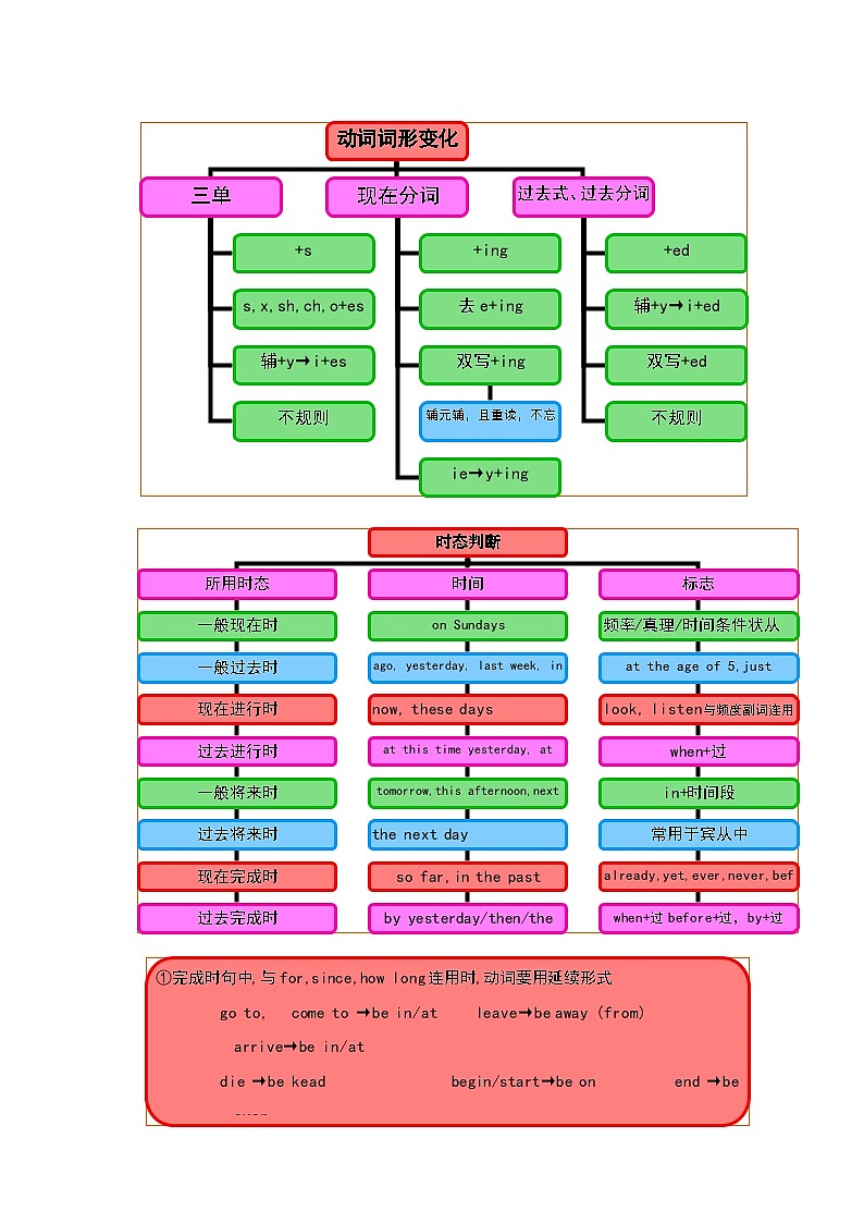 【通用版】中考 初中英语 专题08 时态（原卷版+解析版）03