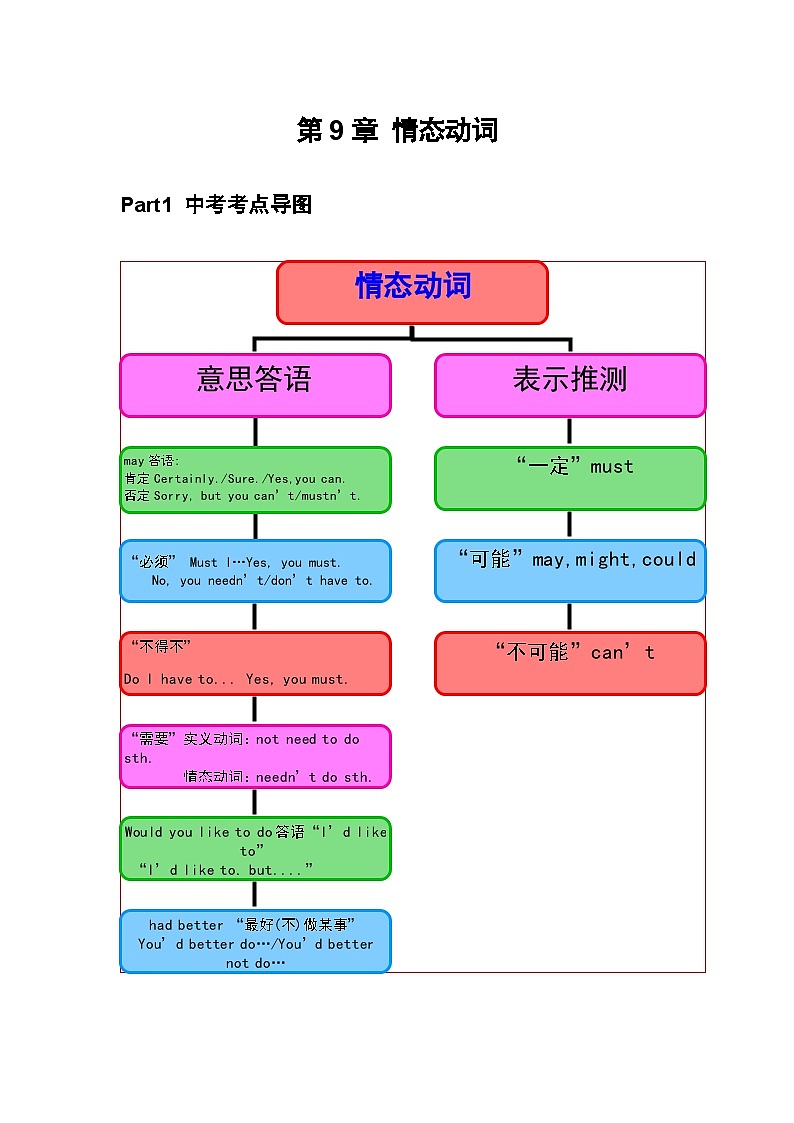 专题09 情态动词（原卷版）第1页