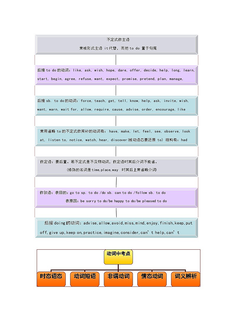 【通用版】中考 初中英语 专题10 非谓语动词 （原卷版+解析版）02