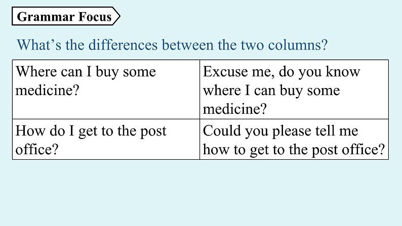 人教新目标版英语九年级上册 Unit 3 Could you please tell me where the restrooms are SectionA Grammer Focus-4c课件第3页