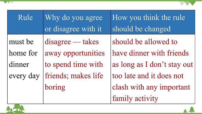 人教新目标版英语九年级上册 Unit 7 Teenagers should be allowed to choose their own clothes.第六课时SectionB3a-Self Check课件第8页