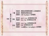 【通用版】中考 初中英语 专题08 时态 PPT课件