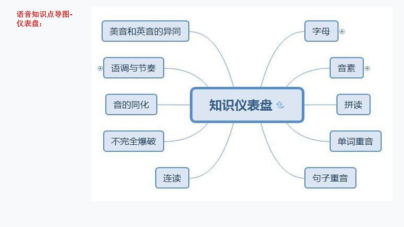 1.语音（PPT讲解）第7页