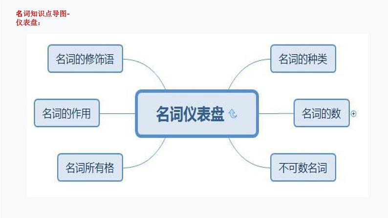 1.名词（PPT讲解）第6页