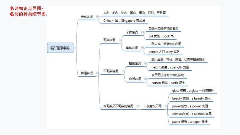 1.名词（PPT讲解）第7页