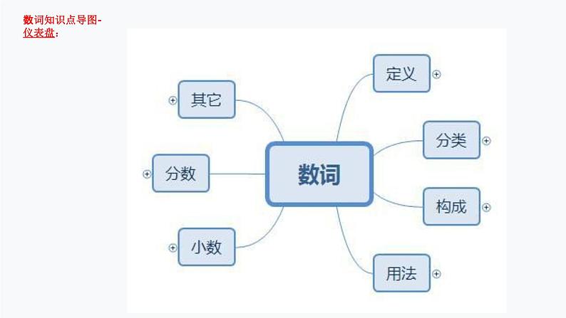1.数词（PPT讲解）第7页