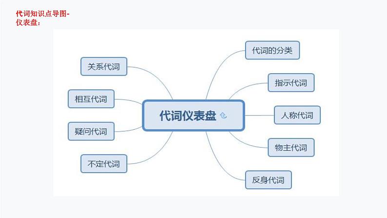 1.代词（PPT讲解版）第6页