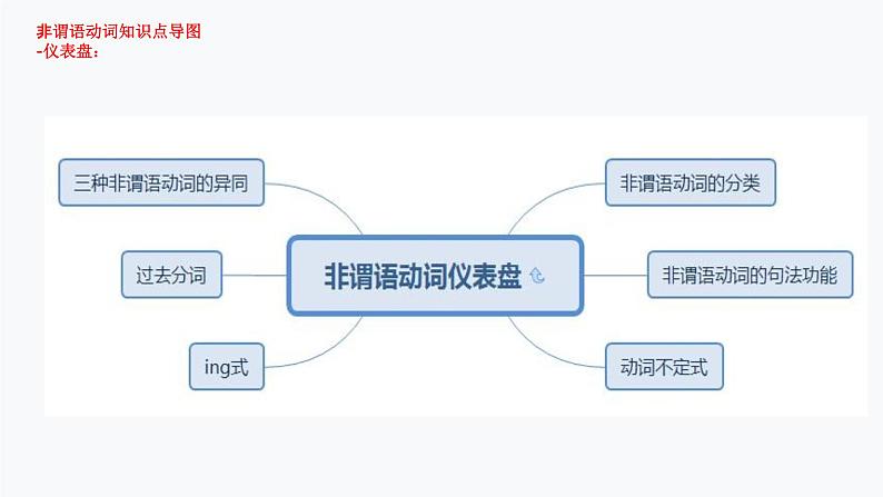 1.非谓语动词（PPT讲解）第6页