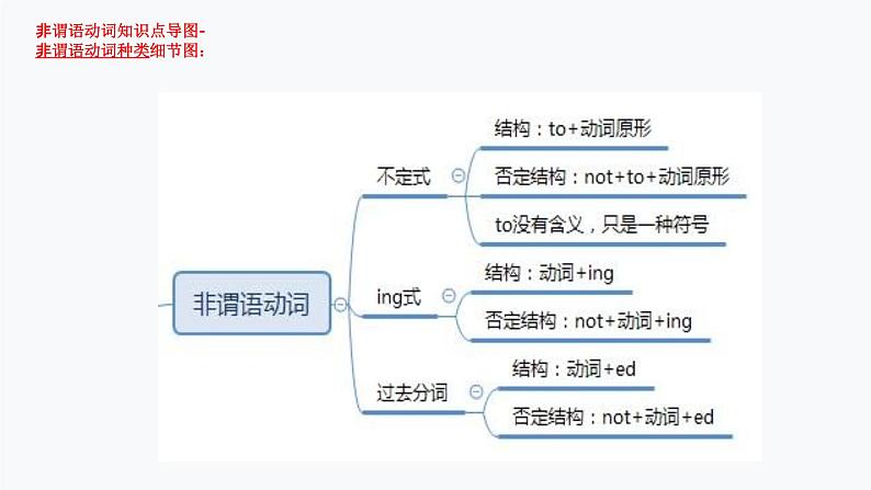 1.非谓语动词（PPT讲解）第7页