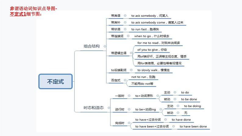 1.非谓语动词（PPT讲解）第8页