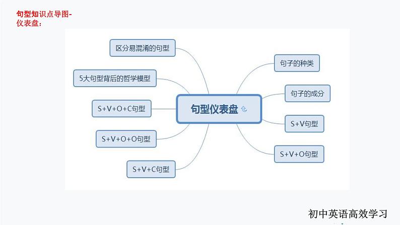 1.句型（PPT讲解）第6页