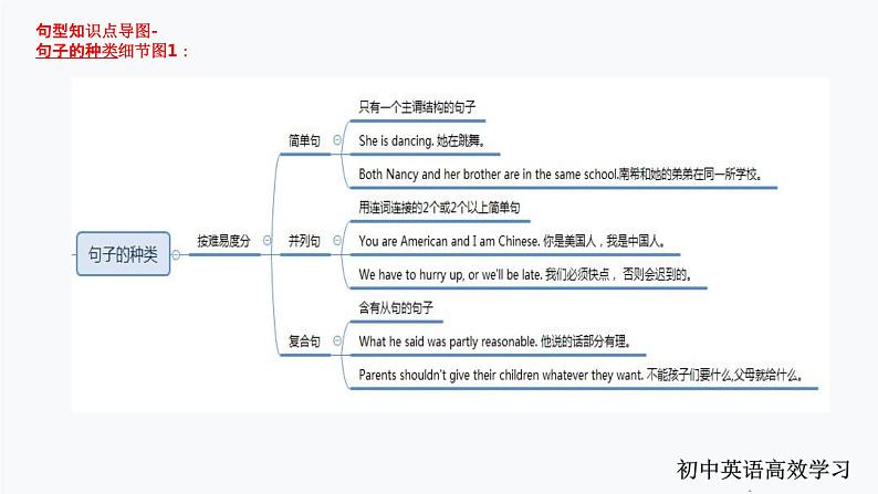 1.句型（PPT讲解）第7页