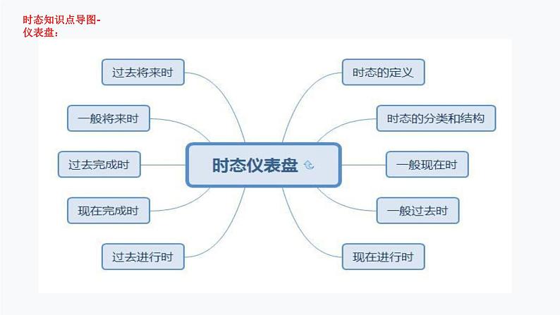 【通用版】中考 初中英语 第15讲 时态 （PPT讲解+教师逐字稿+作业）06