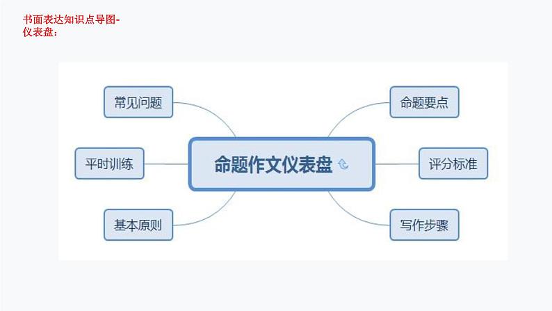 1.书面表达（PPT讲解）第6页