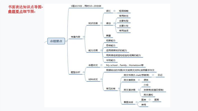 1.书面表达（PPT讲解）第7页