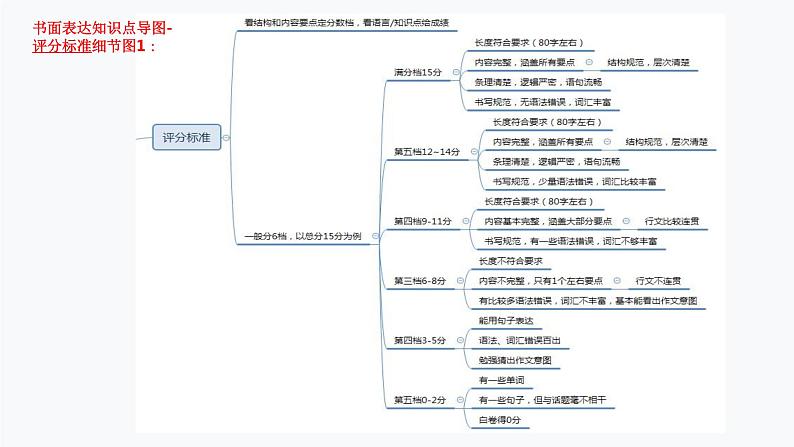 1.书面表达（PPT讲解）第8页