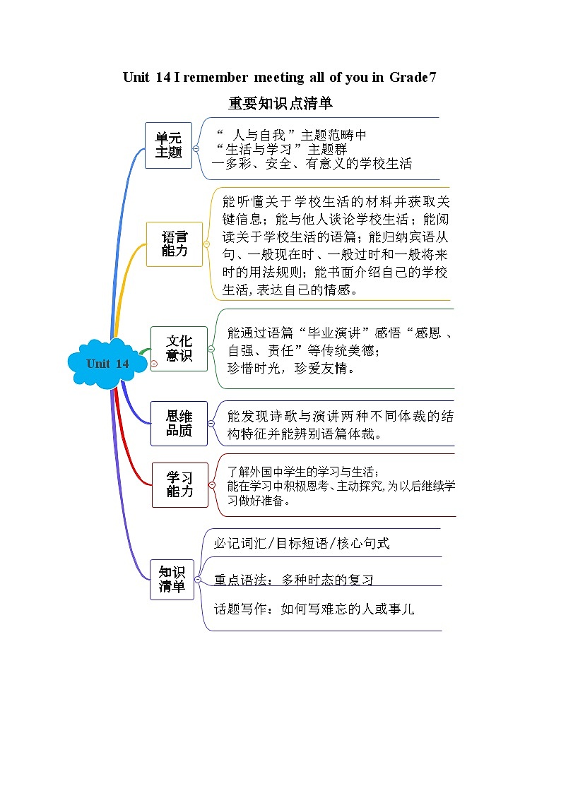 Unit 14 (单元知识清单)-2023-2024学年九年级英语全册同步精品备课系列（人教版）第1页