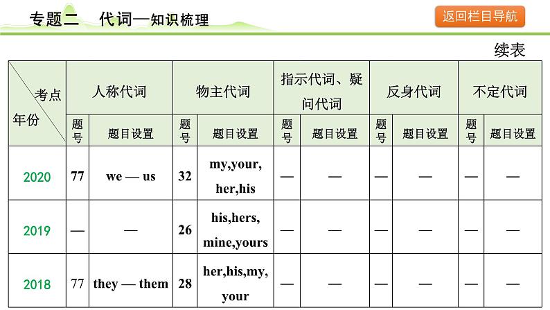 2.专题二  代词第7页