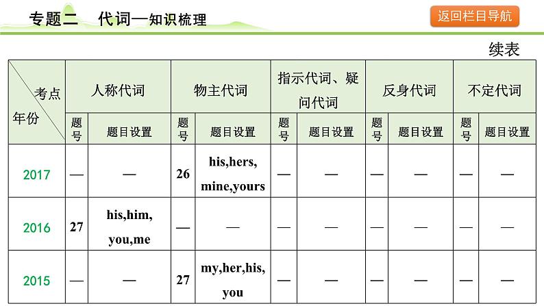 2.专题二  代词第8页