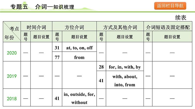 5.专题五  介词第7页