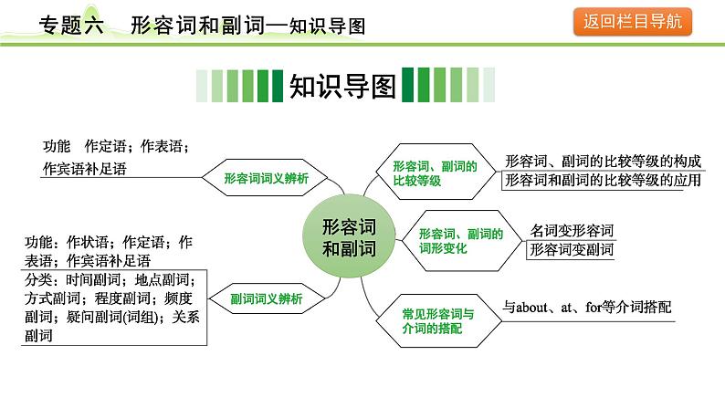 6.专题六  形容词和副词课件---2024年中考英语（讲练）一轮复习03