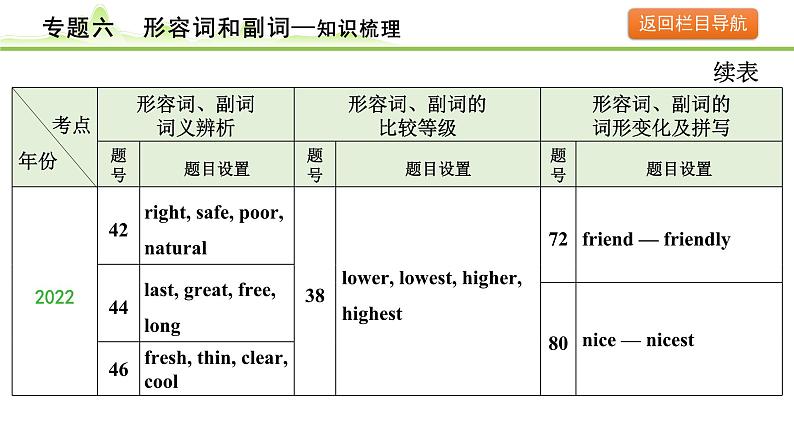 6.专题六  形容词和副词课件---2024年中考英语（讲练）一轮复习06