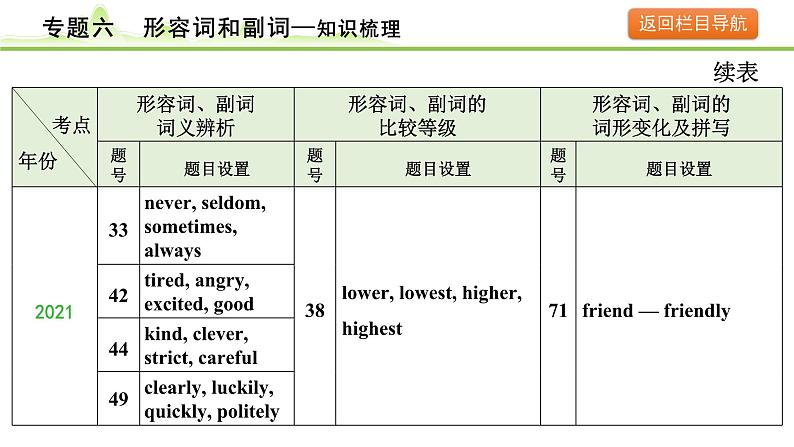 6.专题六  形容词和副词课件---2024年中考英语（讲练）一轮复习07