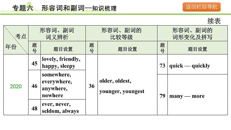 6.专题六  形容词和副词课件---2024年中考英语（讲练）一轮复习08