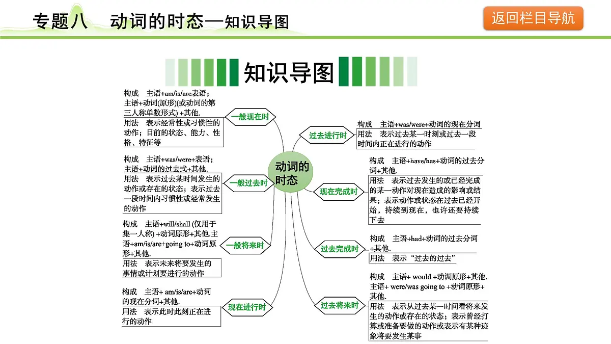 8.专题八 动词的时态第3页