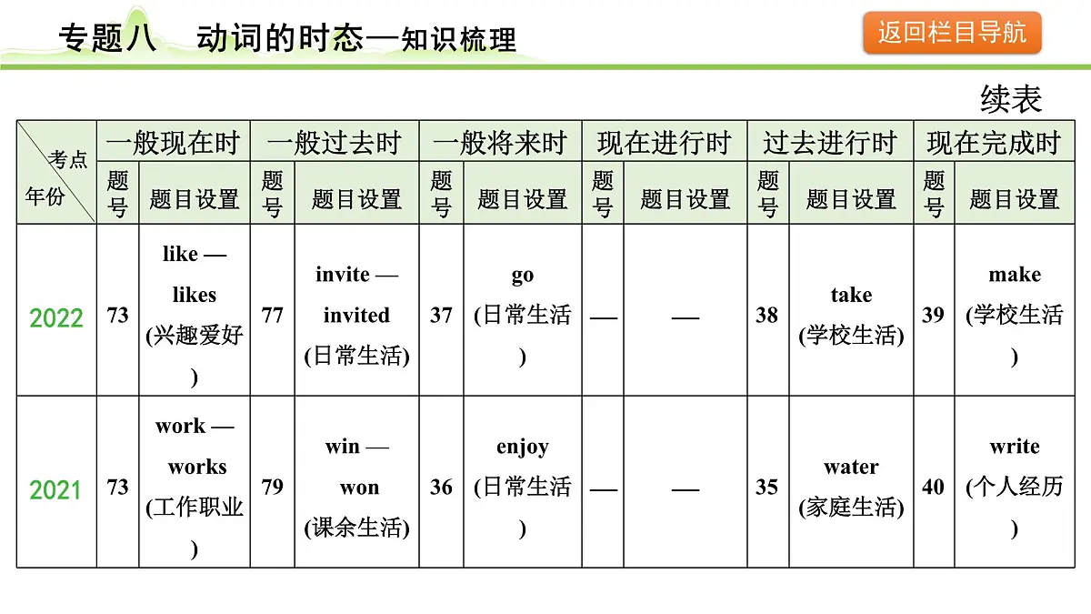 8.专题八 动词的时态第6页