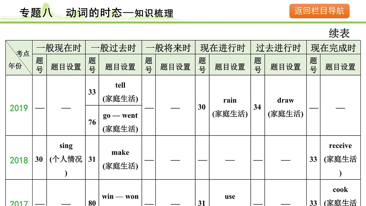 8.专题八 动词的时态第8页