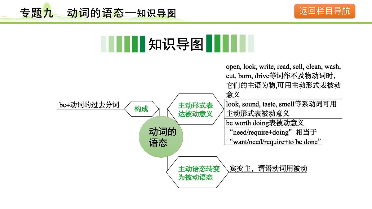 9.专题九  动词的语态第3页