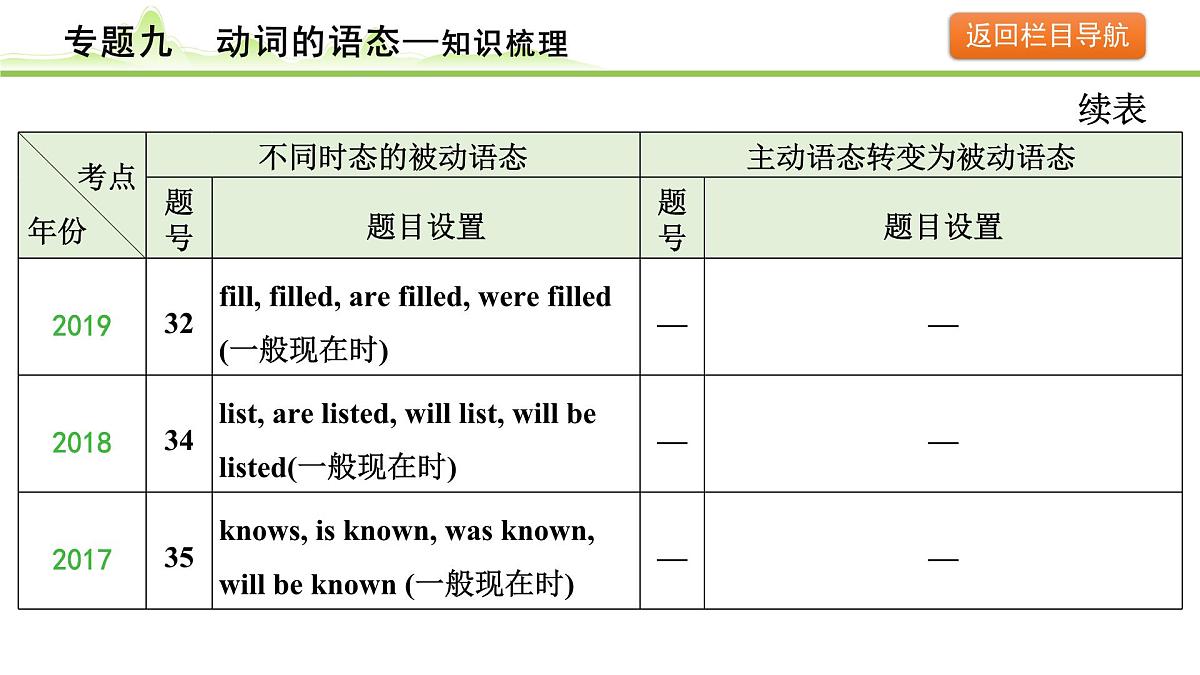 9.专题九  动词的语态第7页