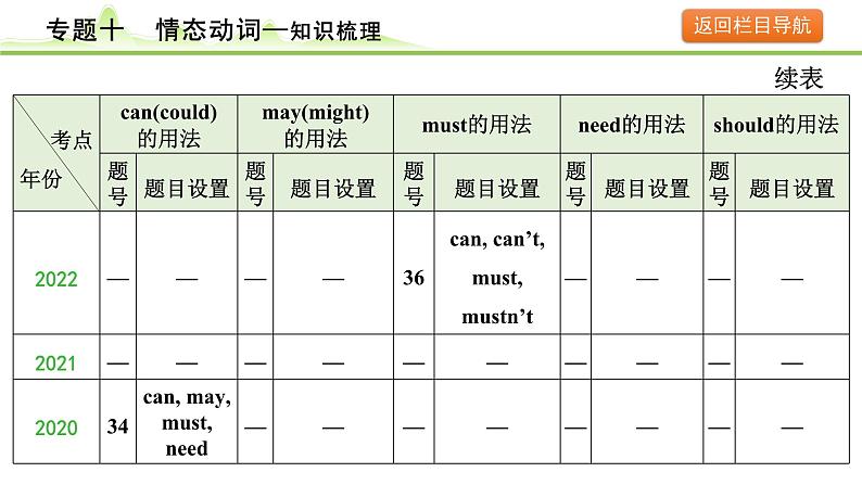 10.专题十  情态动词第6页