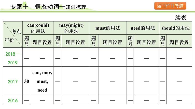 10.专题十  情态动词第7页